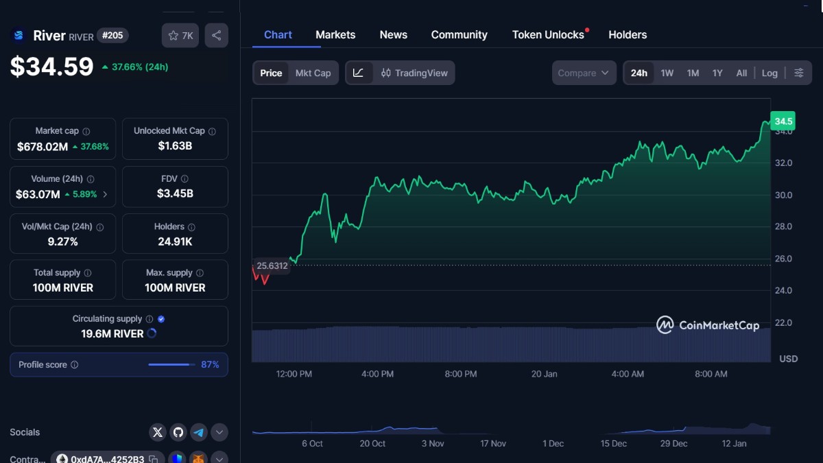 Graphique montrant le cours River +36% selon coinmarketcap