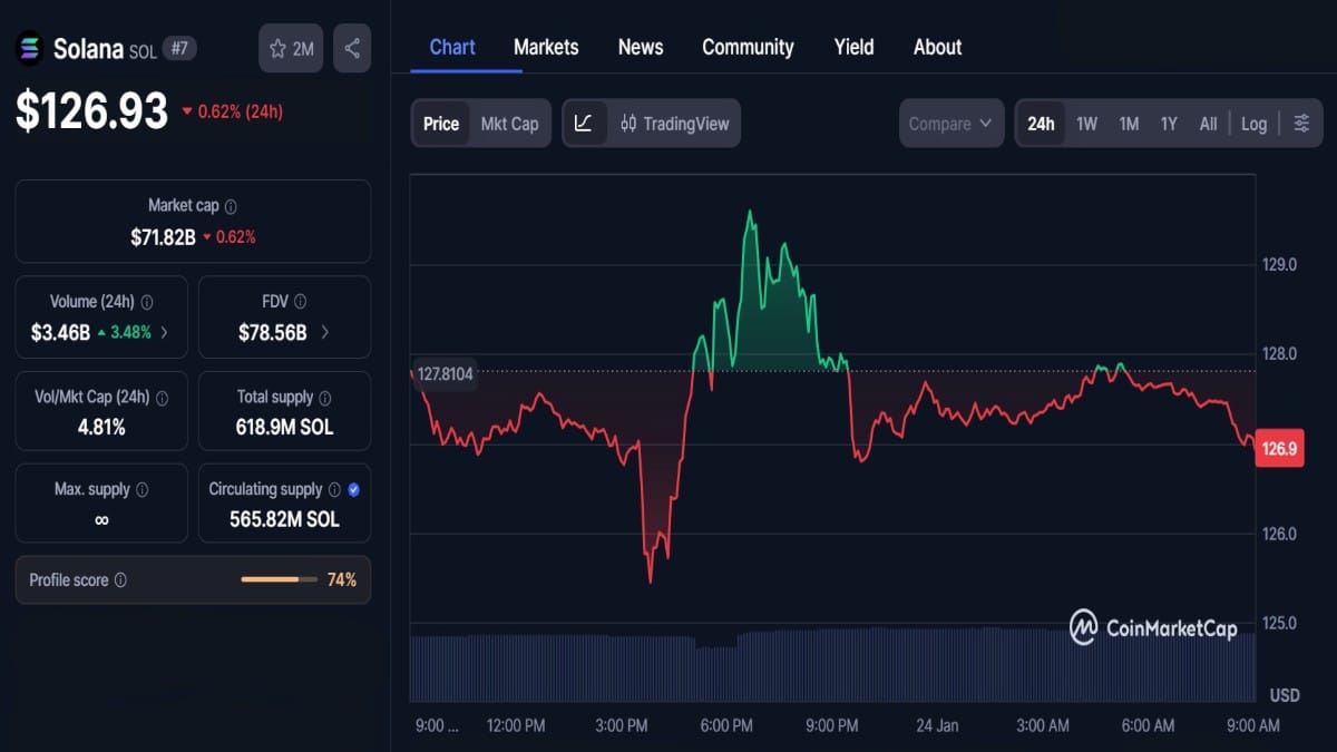 Graphique montrant le cours Solana au pivot des 127 $ selon coinmarketcap