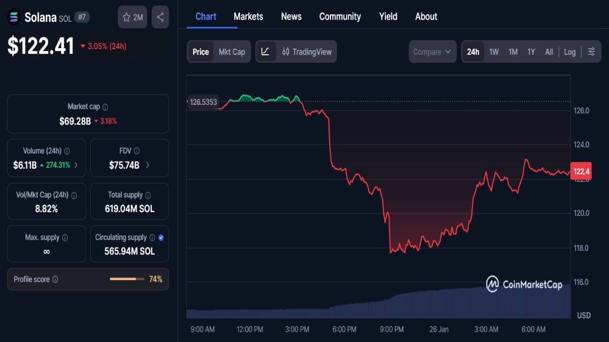 Graphique montrant le cours Solana selon coinmarketcap$ selon coinmarketcap