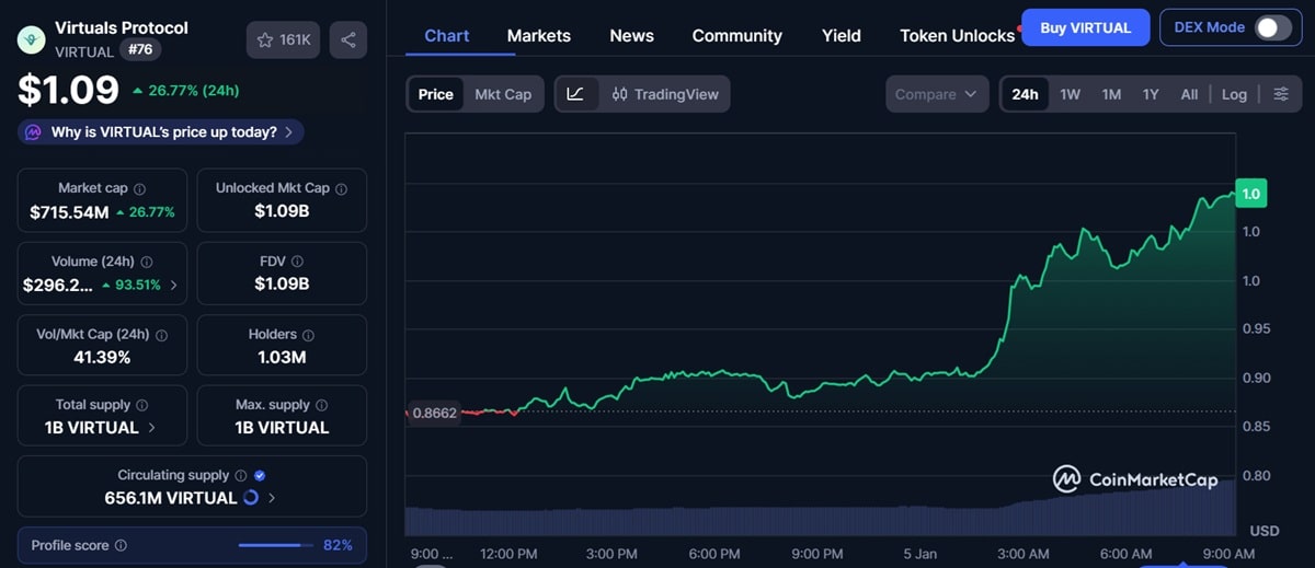 Graphique du Cours Virtual en ce 5 janvier 2026 selon coinmarketcap