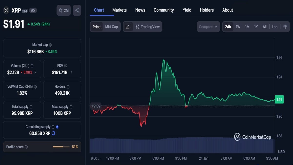 Graphique montrant le cours XRP à 1.91 $ selon coinmarketcap