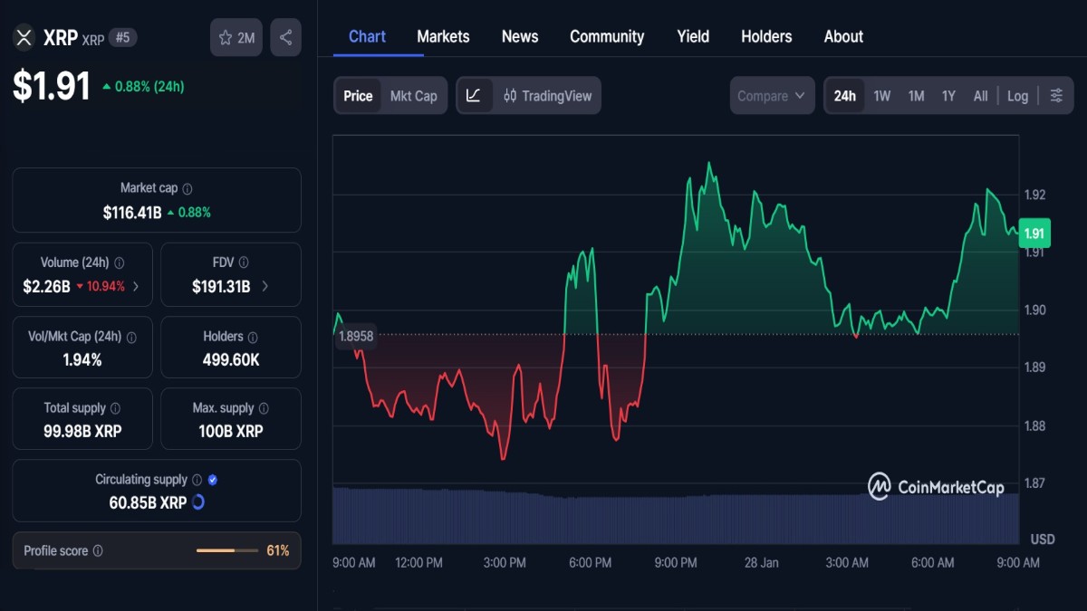 Graphique montrant le cours XRP à 1.91 $ selon coinmarketcap