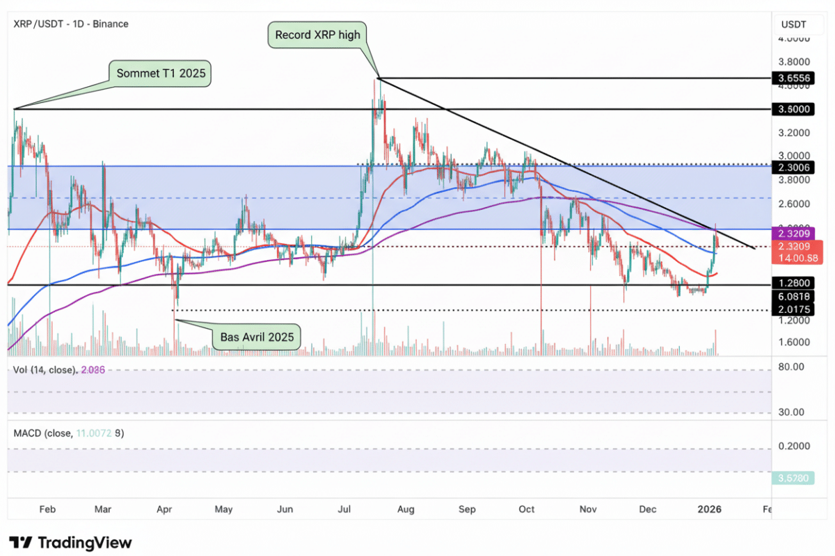 Graphique du cours XRP avec les bandes de Bollinger