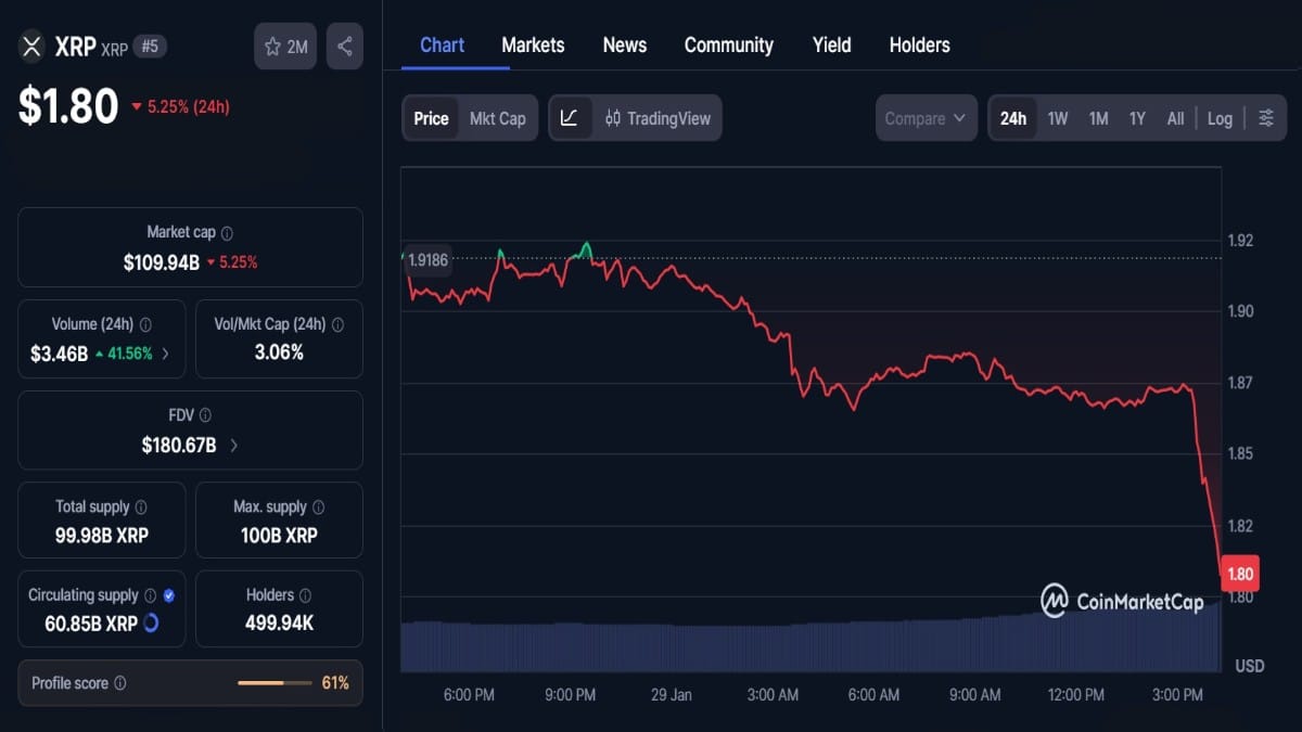 Graphique montrant le cours XRP chute à 1.80 $ selon coinmarketcap