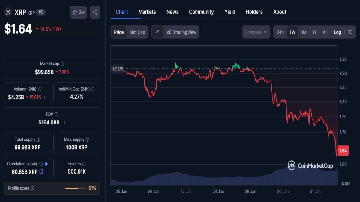 Graphique montrant le cours XRP de Ripple en chute à 1.64 $ selon coinmarketcap
