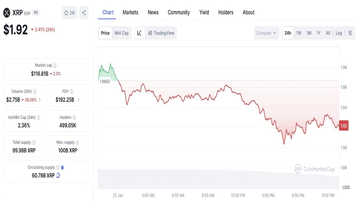 Graphique montrant le cours XRP en chute à 1.92 $