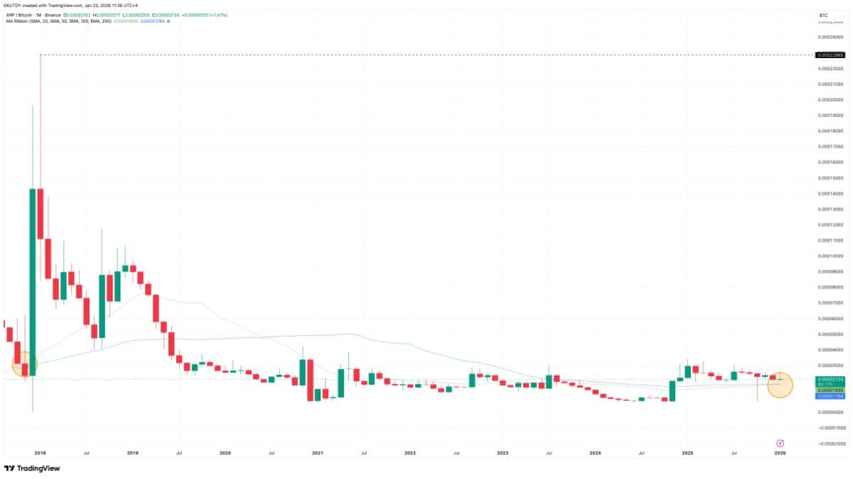 Graphique montrant le Cours XRP par BTC selon coinmarketcap