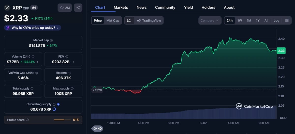 XRP explose les 2,40 $ : les vendeurs liquidés et les ETF en feu