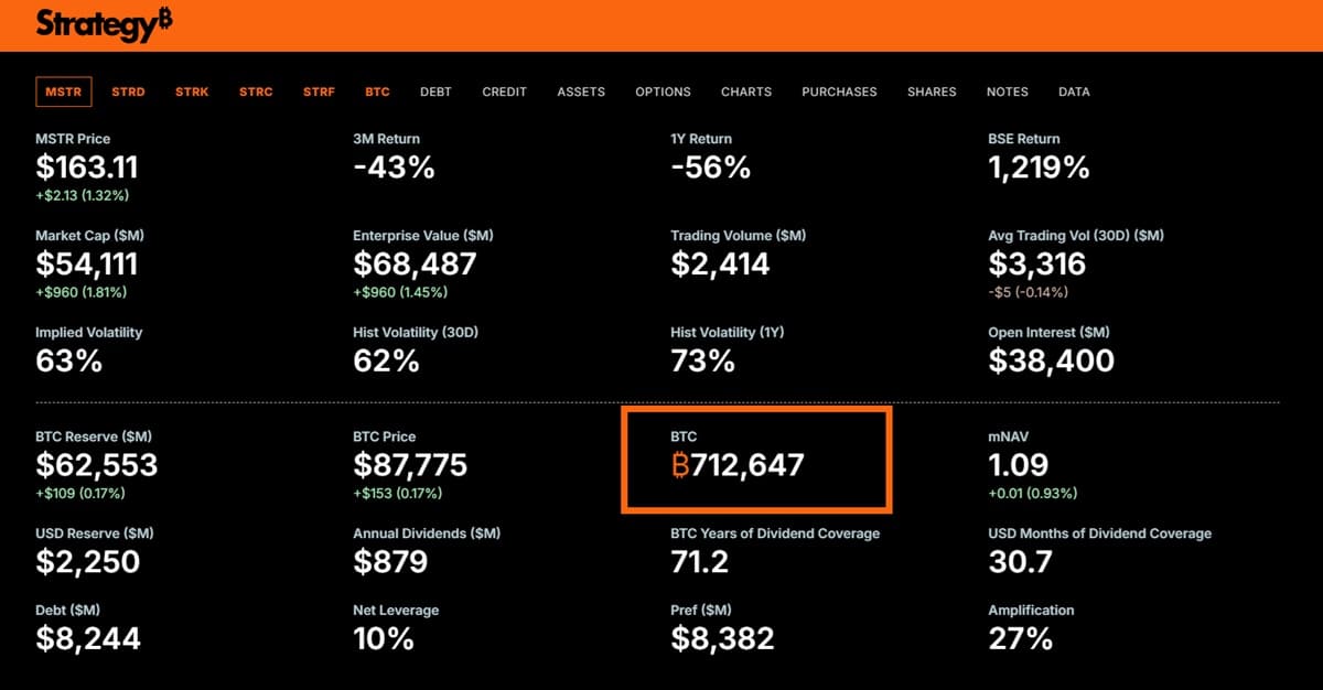 Image du site strategy.com montrant le montant total 712 647 Bitcoin à leur actif.