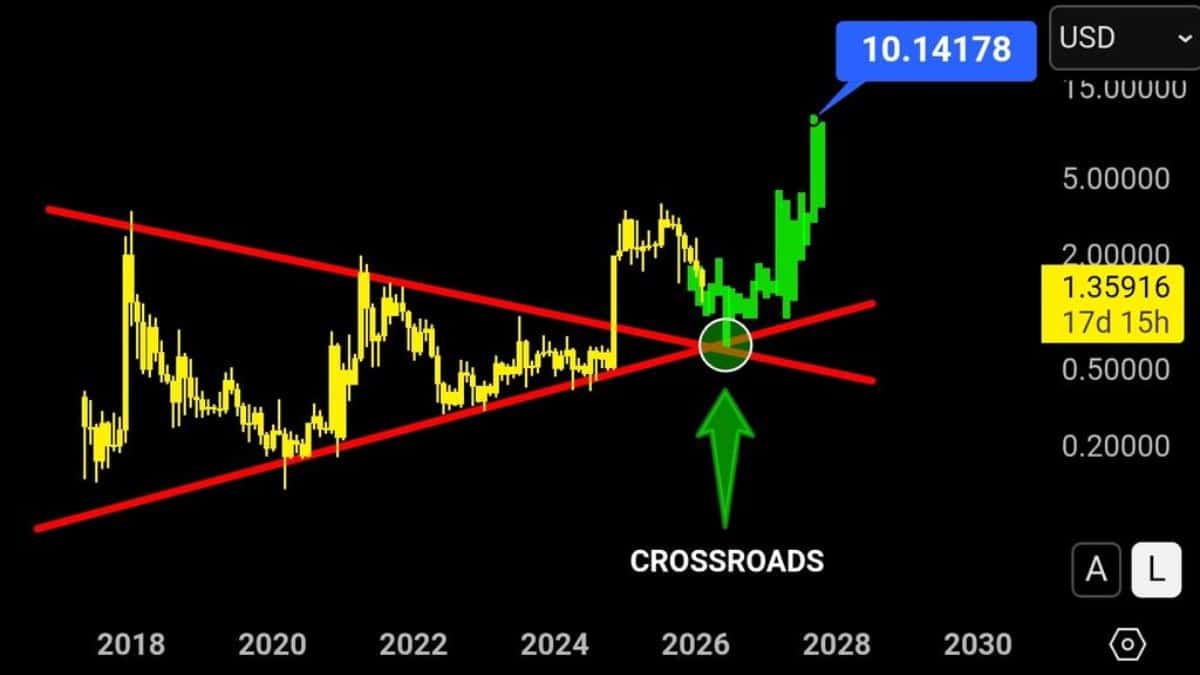 Graphique montrant atteignant le cours possible à 0.70 $