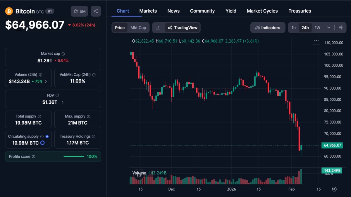 Graphique chandelier du Bitcoin montrant une chute brutale à 64 966 dollars avec une baisse de 8,62% en 24h.