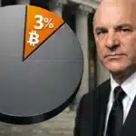 Illustration conceptuelle de la stratégie institutionnelle limitant l'exposition au Bitcoin à 3%, expliquée par Kevin O'Leary.