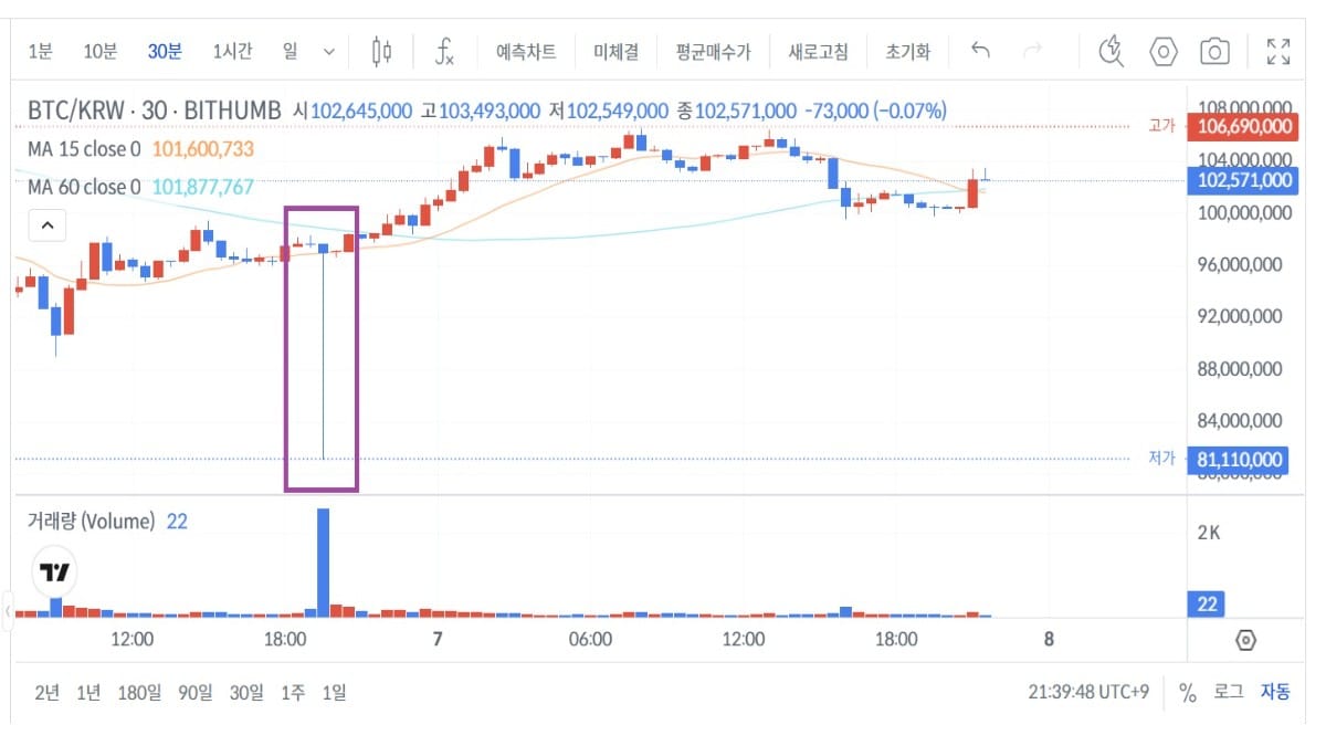 Graphique montrant l'erreur de 2000 BTC au lieu de 200 Won sur bithumb