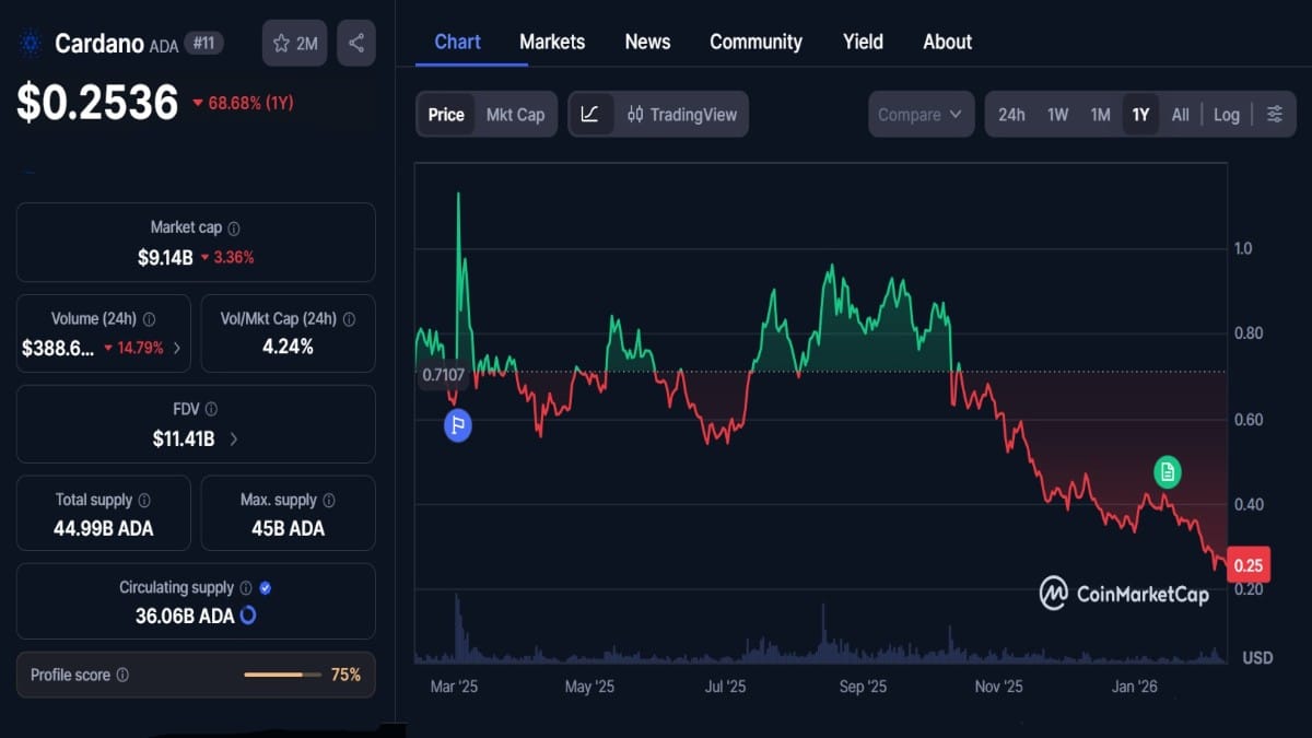 Graphique montrant le Cours ADA de Cardano à 0,25 $ aujourd'hui selon coinmarketcap