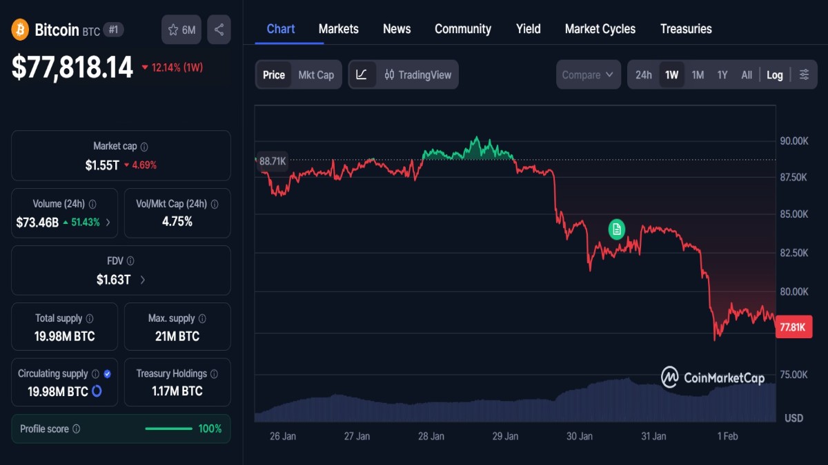 Graphique montrant le cours BTC de Bitcoin à 77 818 $ selon coinmarketcap