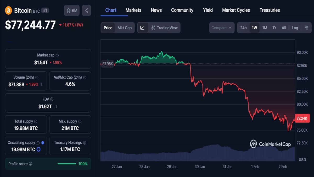 Graphique montrant le cours Bitcoin depuis une semaine à 77 244 $ maintenant selon coinmarketcap