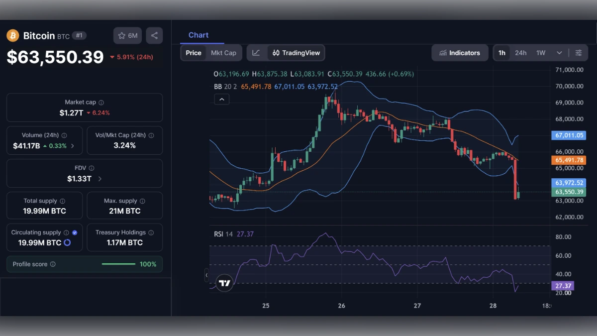 Graphique montrant le cours BTC du Bitcoin à 63 550 $ aujourd'hui selon coinmarketcap