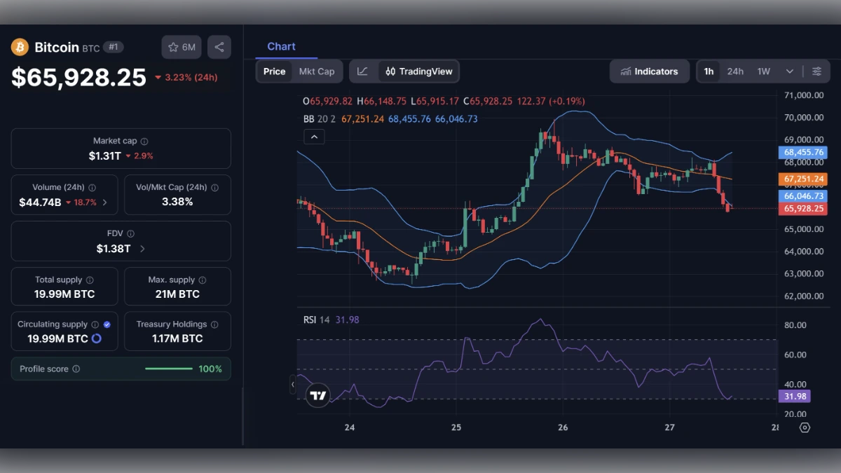 Graphique montrant le cours Bitcoin (BTC) à 65 928 $ aujourd'hui selon coinmarketcap