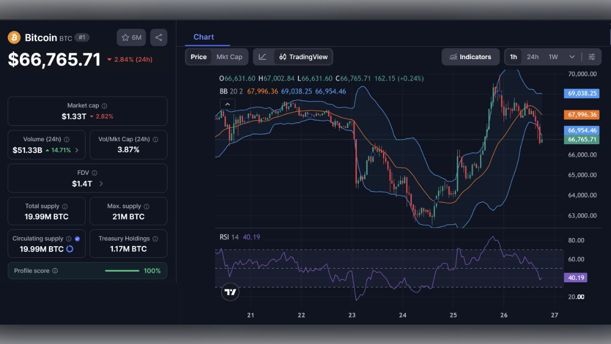 Graphique montrant le cours du Bitcoin (BTC) à 66765 en fin de journée selon coinmarketcap