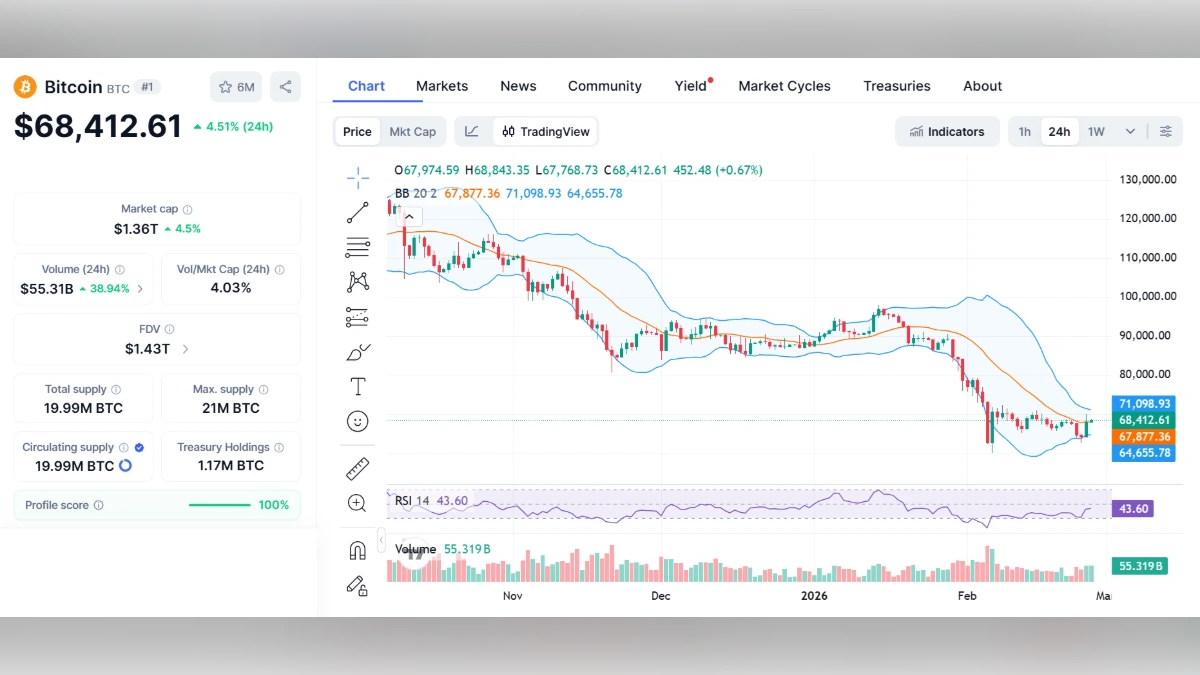 Graphique montrant le cours du Bitcoin (BTC) à 68 431 $ aujourd'hui selon coinmarketcap