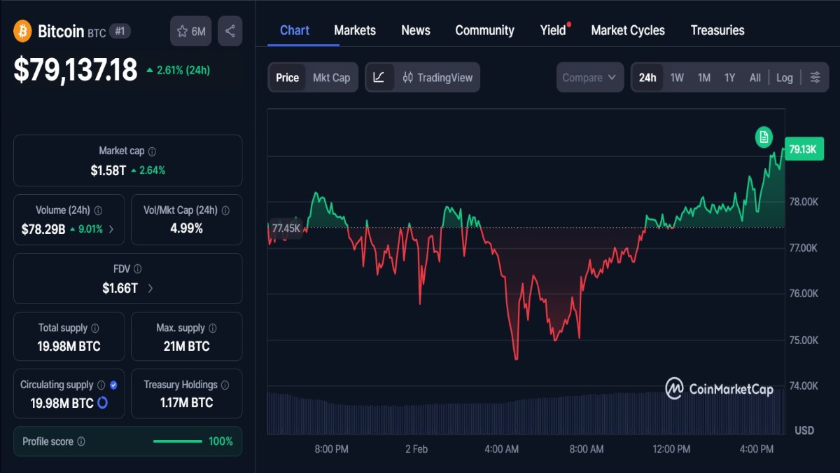 Graphique montrant le cours BTC du Bitcoin à +2 % sur les dernières 24 heures selon coinmarketcap