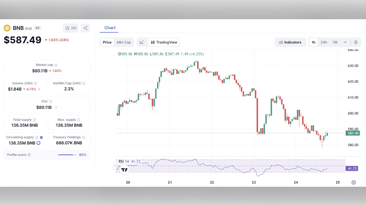 Graphique montrant le Cours BNB de Binance à 587 $ aujourd'hui selon coinmarketcap
