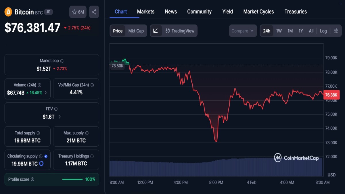 Graphique montrant le cours du BTC chutant à 72 500 $ hier selon coinmarketcap