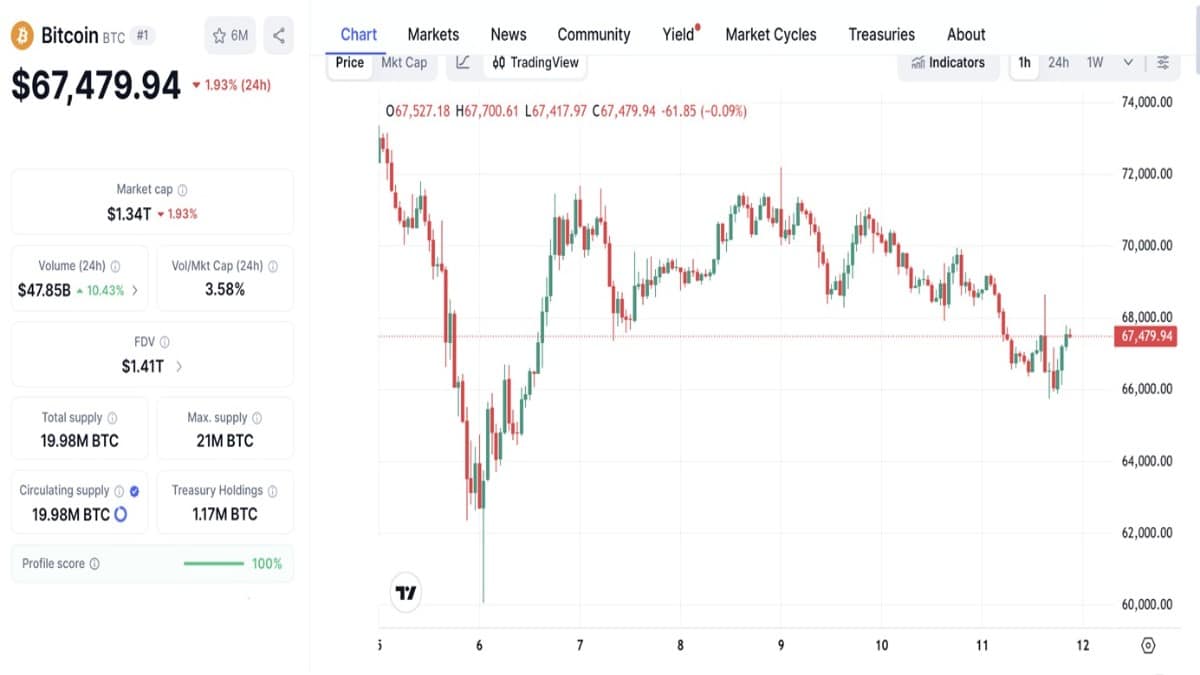 Graphique montrant le cours BTC du Bitcoin à 67 479 $ selon coinmarketcap