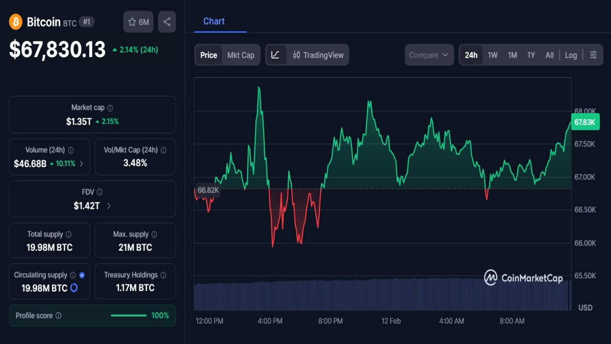 Graphique montrant le Cours BTC de Bitcoin à 67 830 $ aujourd'hui selon coinmarketcap