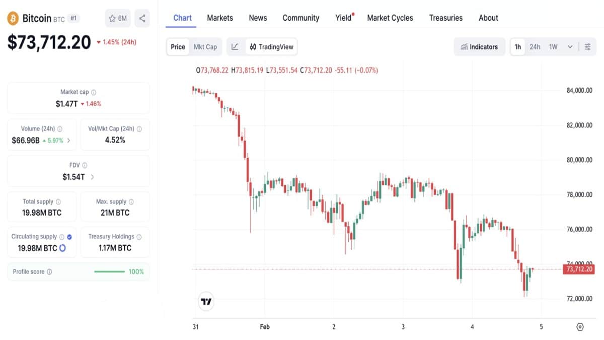 Graphique montrant le cours BTC du Bitcoin à 73 712 $ selon coinmarketcap