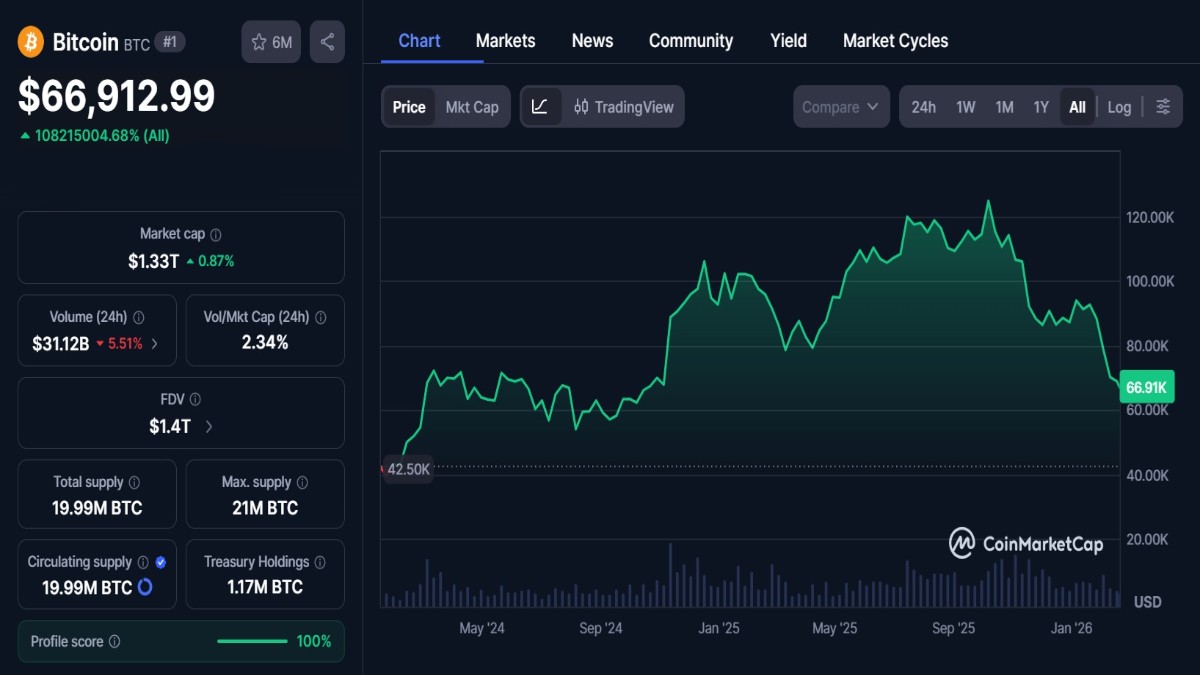 Graphique montrant le cours BTC du Bitcoin à 66 912 $ aujourd'hui selon coinmarketcap