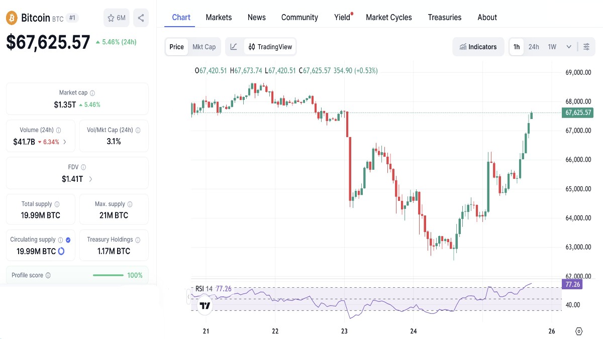Graphique montrant le Cours BTC du Bitcoin à 67 600 $ aujourd'hui selon coinmarketcap