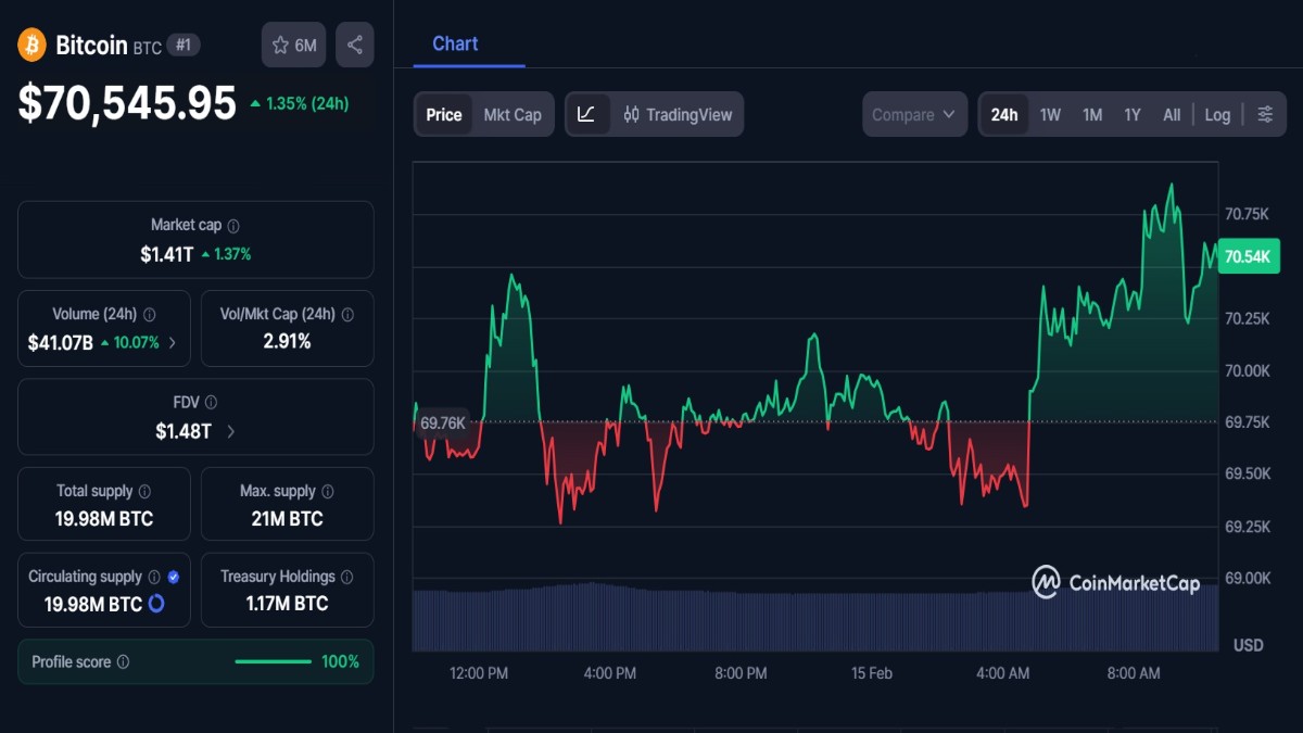 Graphique montrant le Cours BTC du Bitcoin à 70 545 $ aujourd'hui selon coinmarketcap