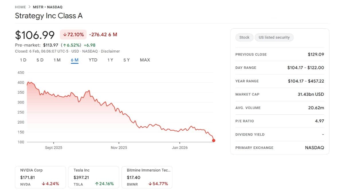 Graphique montrant le cours de l'action MSTR de Strategy en chute depuis 6 moins à 106.99 $ selon google finance