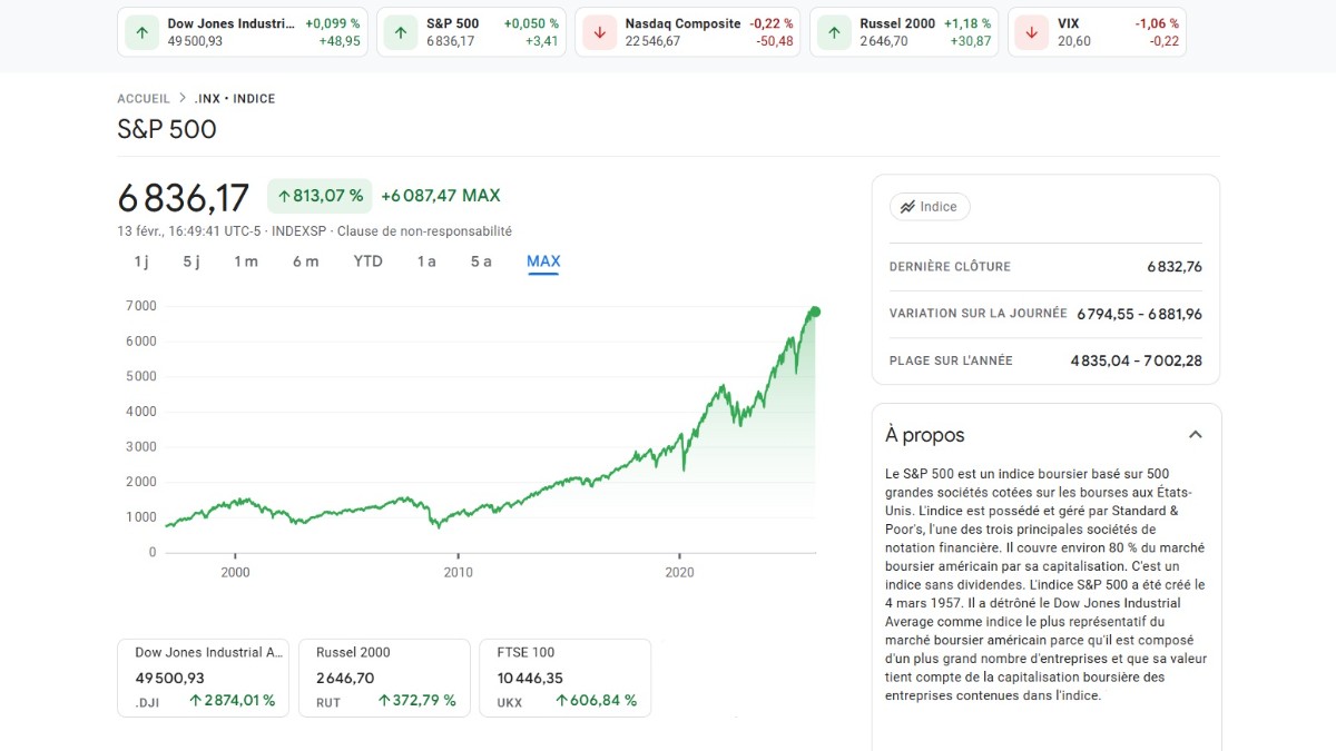 Graphique montrant le Cours de l'indice SP500 à 6 836 selon google finance