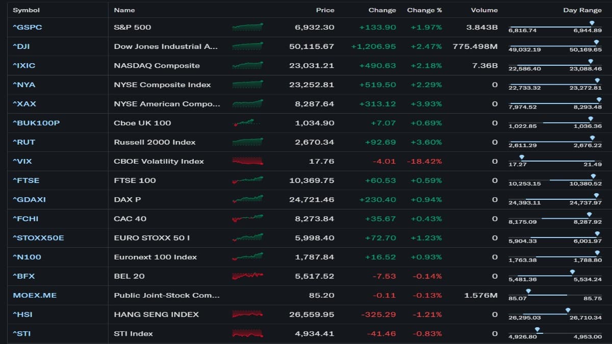 Graphique montrant tous les cours des indices des marchés de la finance selon yahoo finance