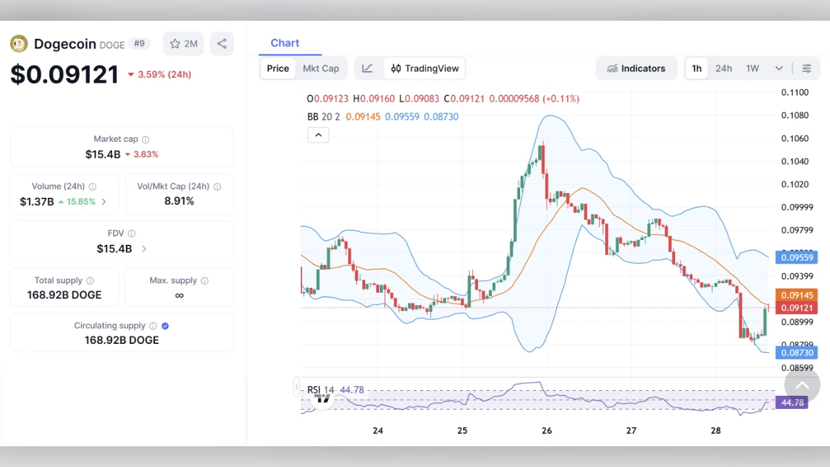 Graphique montrant le Cours Dogecoin à 0,09 $ aujourd'hui selon coinmarketcap
