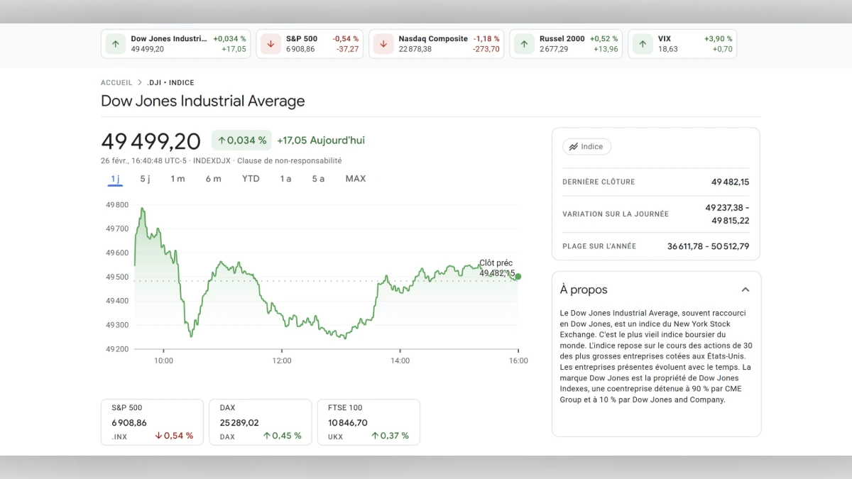 Graphique montrant le Cours Dow Jones à 49 499 aujourd'hui selon google finance