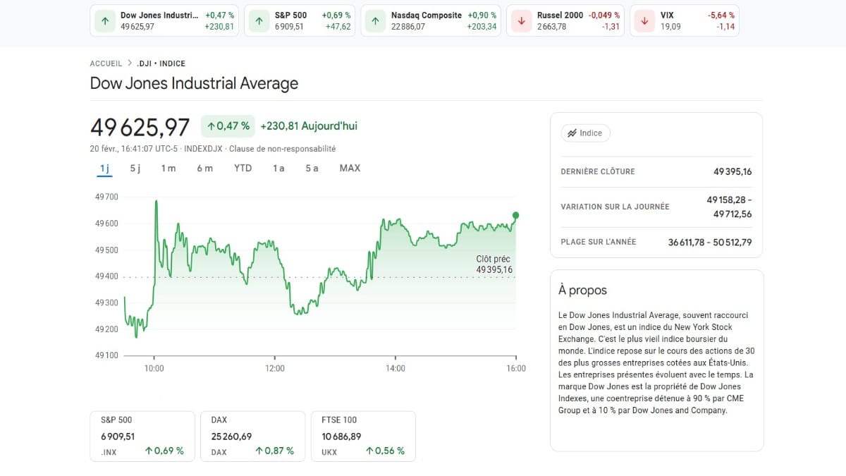 Graphique montrant le cours Dow Jones à 49 625 en hausse selon google finance