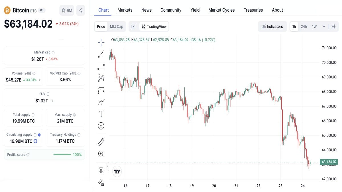 Graphique montrant le Cours du Bitcoin à 63 184 $ aujourd'hui selon coinmarketcap