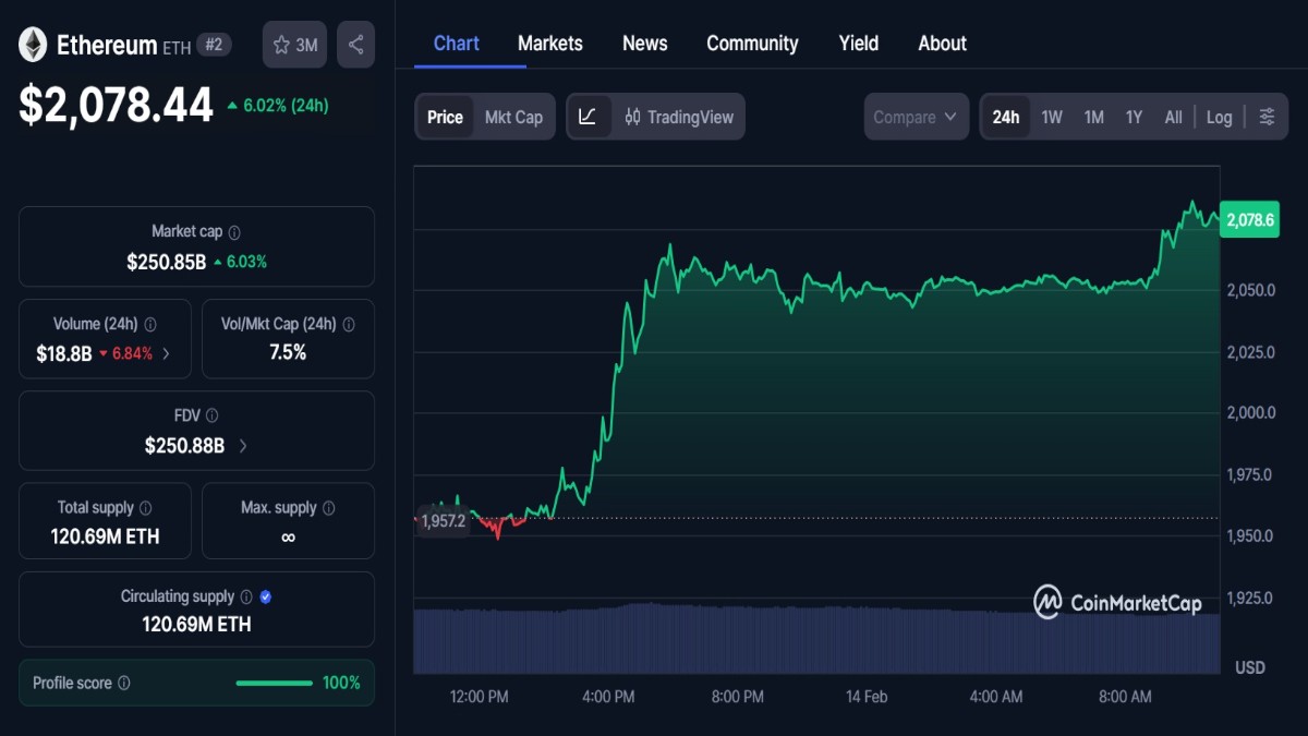 Graphique montrant le Cours ETH de l'Ethereum à 2 078 $ aujourd'hui en hausse selon coinmarketcap