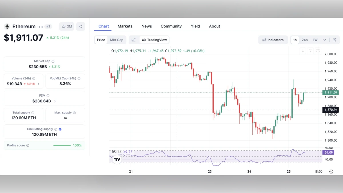 Graphique montrant le cours Ethereum à 1911 $ aujourd'hui selon coinmarketcap