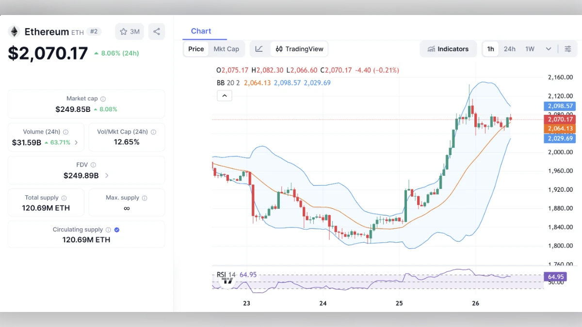 Graphique montrant le cours Ethereum à 2070 $ aujourd'hui selon coinmarketcap