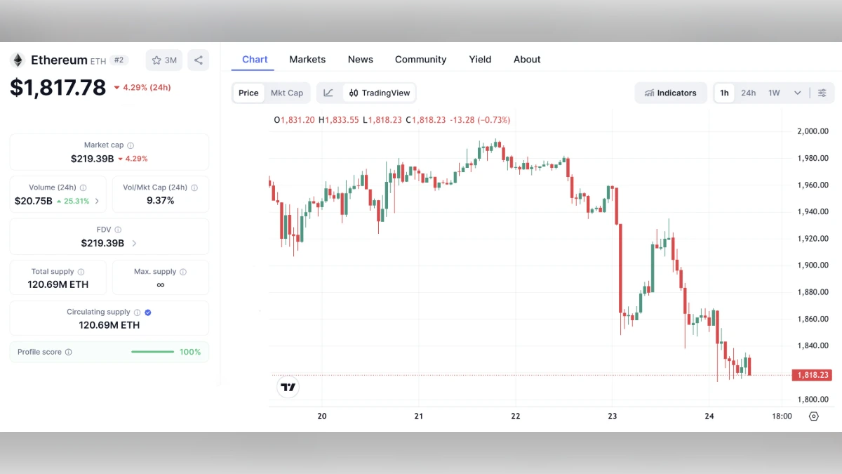 Graphique montrant le Cours ETH de l'Ethereum à 1 817 $ aujourd'hui selon coinmarketcap