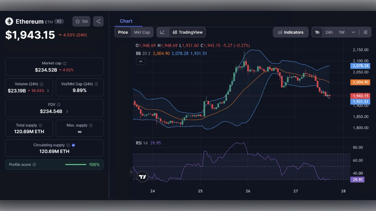Graphique montrant le Cours ETH d'Ethereum à 1 943 $ aujourd'hui selon coinmarketcap