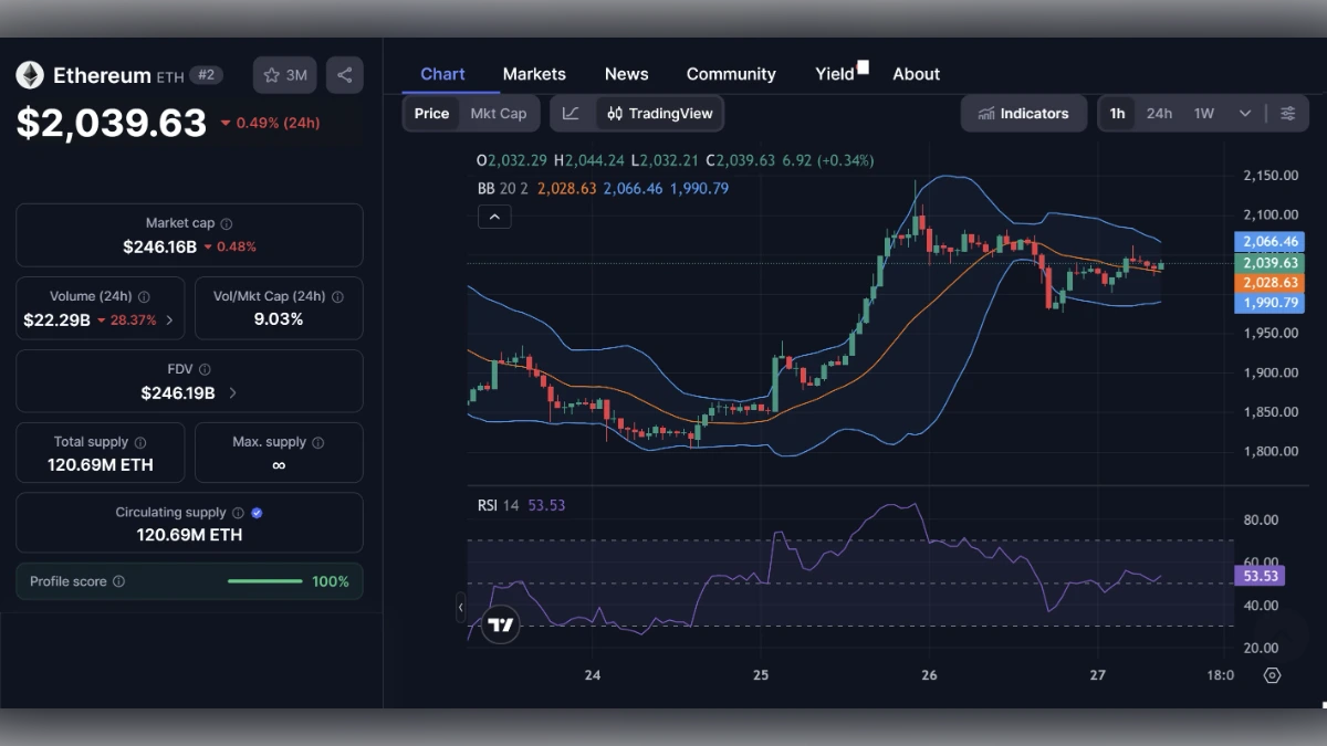 Graphique montrant le cours Ethereum (ETH) à 2 039 $ aujourd'hui selon coinmarketcap