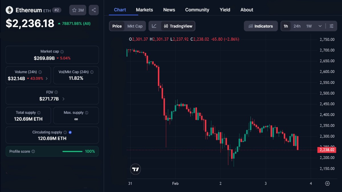 Graphique montrant le cours ETH d'Ethereum à 2 236 $ selon coinmarketcap