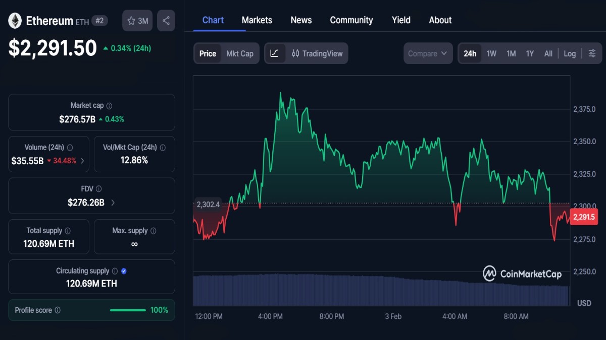 Graphique montrant le cours ETH d'Ethereum à 2 291 $ en consolidation selon coinmarketcap