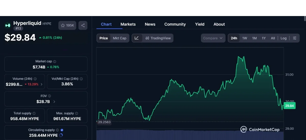 Graphique montrant le Cours HYPER d'Hyperliquid à 29,84 $ aujourd'hui selon coinmarketcap