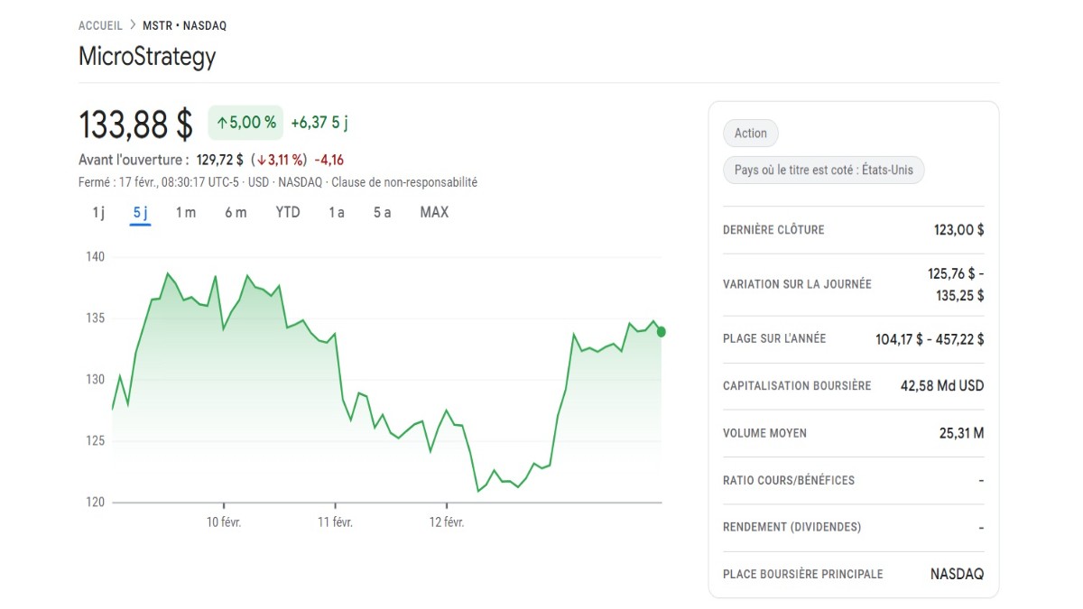 Graphique montrant Cours MSTR à 133 $ de Strategy selon google finance
